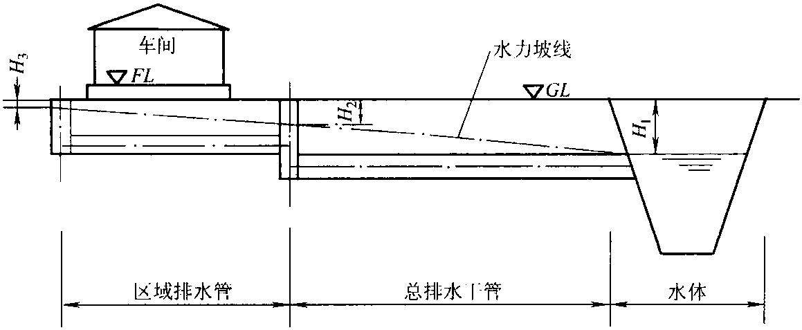 2.6.2 雨水排水